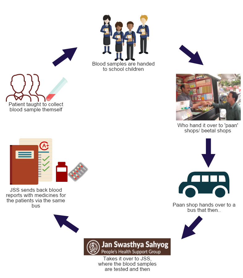 JSS Sample Process