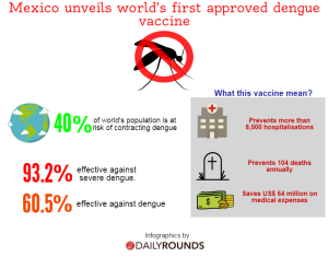 Mexico unveils world’s first approved dengue vaccine! - DailyRounds