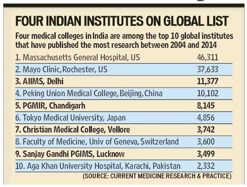 Four Indian Medical Institutes in the top 10 global list of med