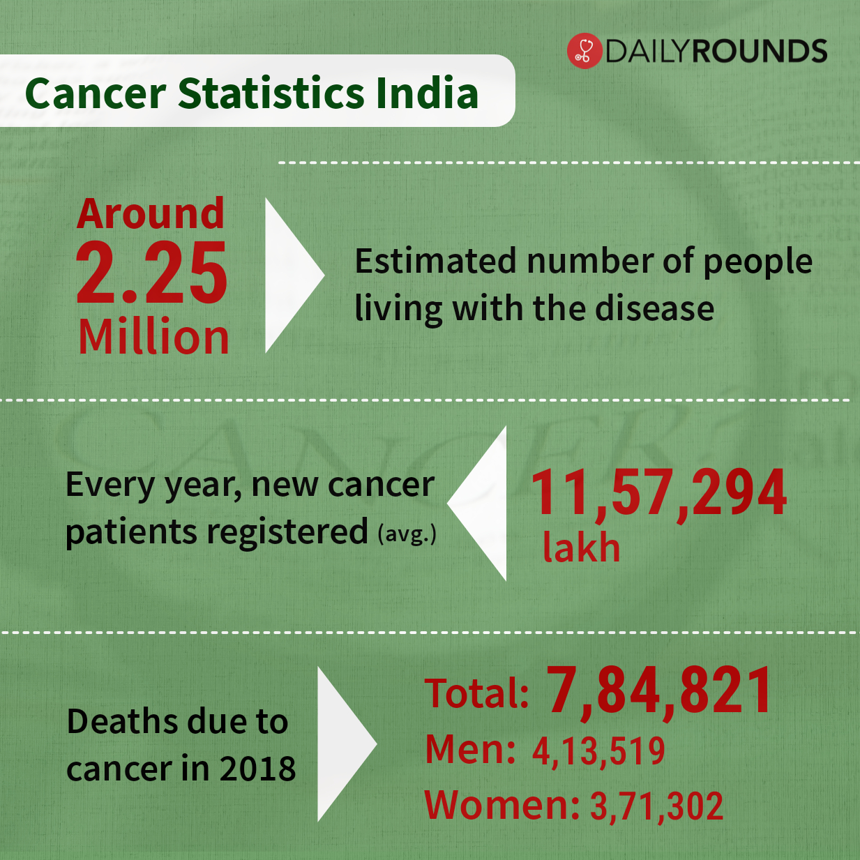 World Cancer Day Growing Numbers And Changing Landscapes of Cancer